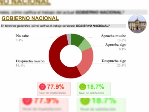 El rechazo al Gobierno llega a 77,9 por ciento: una encuesta muestra una segunda vuelta con diferencias mínimas